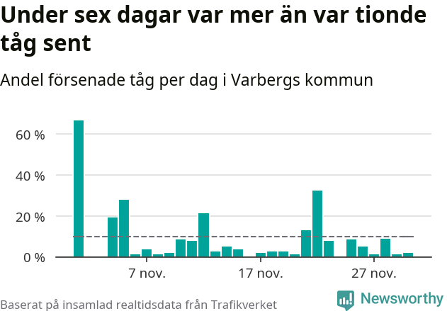 Stapeldiagram över andel försenade tåg per dag