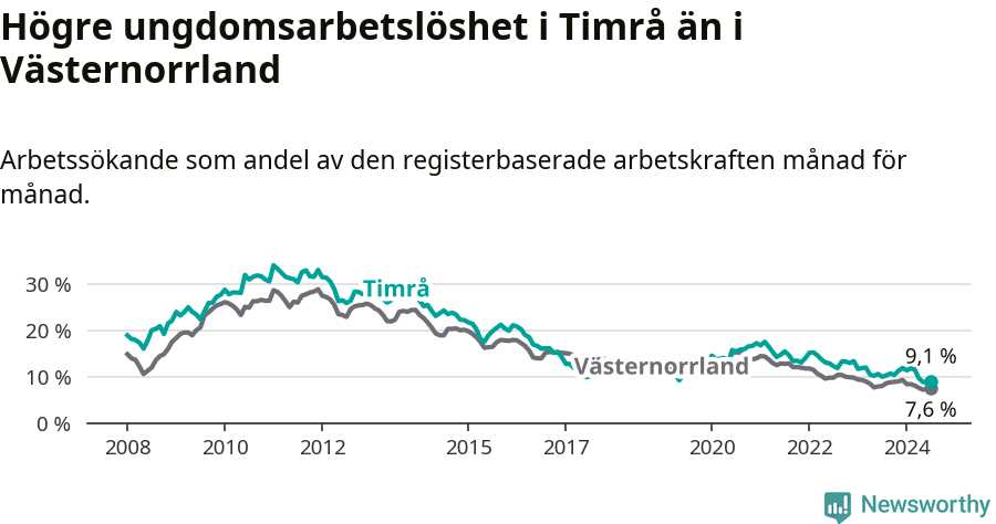 Graf: Arbetslöshet bland unga i Timrå kommun och Västernorrlands län