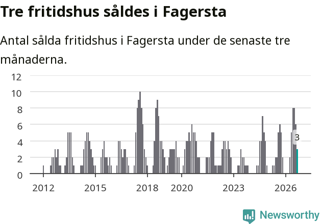 Graf: Antal sålda fritidshus i Fagersta kommun