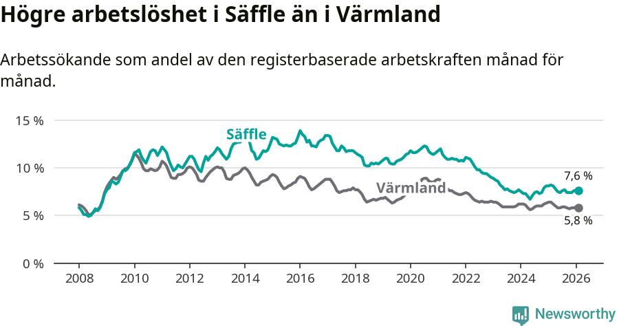 Graf: Arbetslöshet i Säffle kommun och Värmlands län