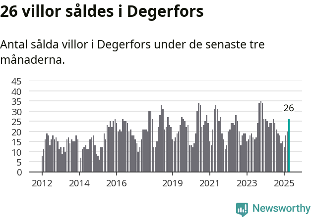 Graf: Antal sålda villor i Degerfors kommun