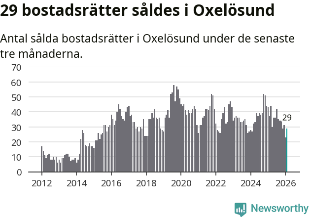 Graf: Antal sålda bostadsrätter i Oxelösunds kommun