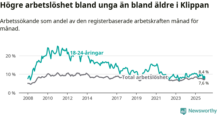 Graf: Skillnad i arbetslöshet mellan unga och hela befolkningen i Klippans kommun