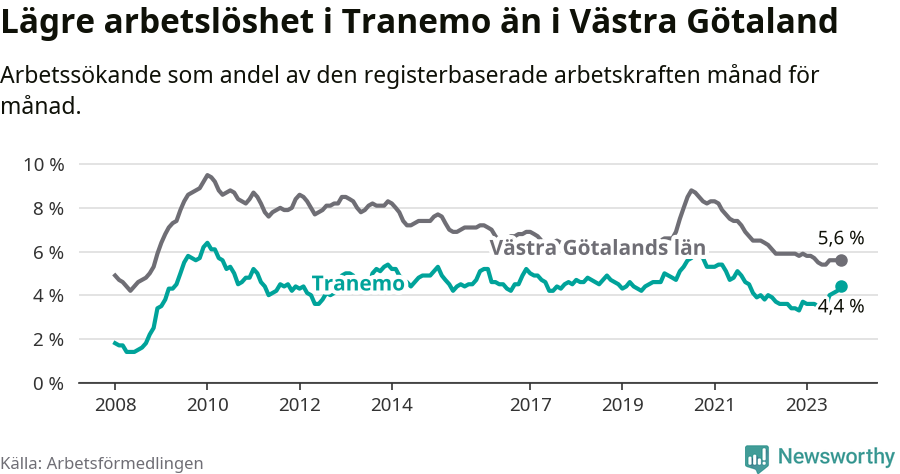 Graf: Arbetslöshet i Tranemo kommun och Västra Götalands län