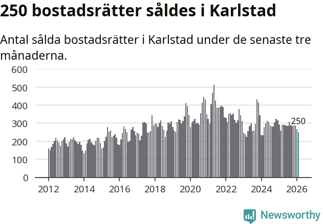 Graf: Antal sålda bostadsrätter i Karlstads kommun