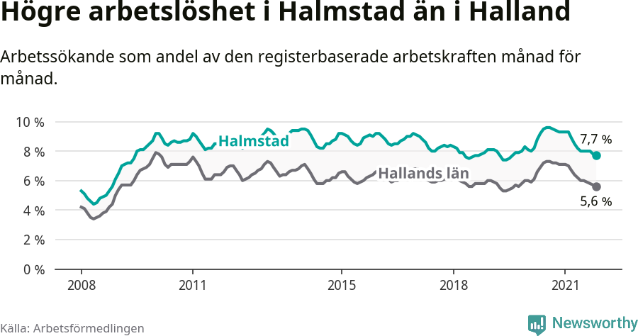 Graf: Arbetslöshet i Halmstads kommun och Hallands län