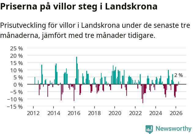 Graf: Prisutveckling för villor i Landskrona kommun