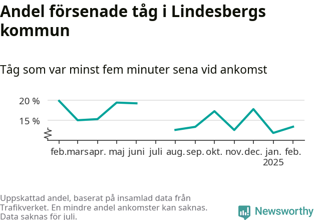 Graf över andel försenade tåg per månad