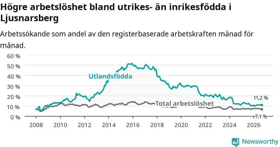 Graf: Skillnad i arbetslöshet mellan utrikesfödda och hela befolkningen i Ljusnarsbergs kommun