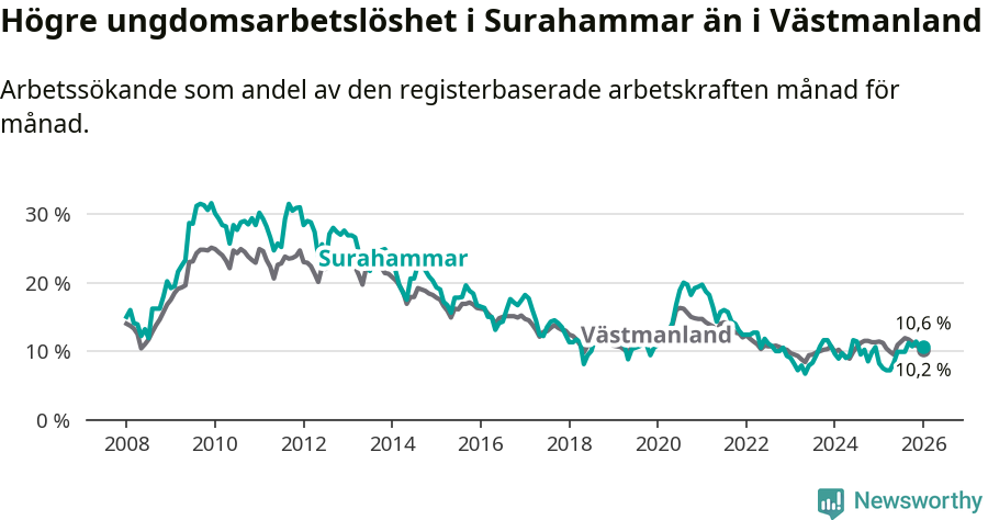 Graf: Arbetslöshet bland unga i Surahammars kommun och Västmanlands län