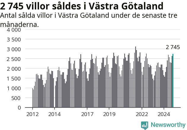 Graf: Antal sålda villor i Västra Götalands län