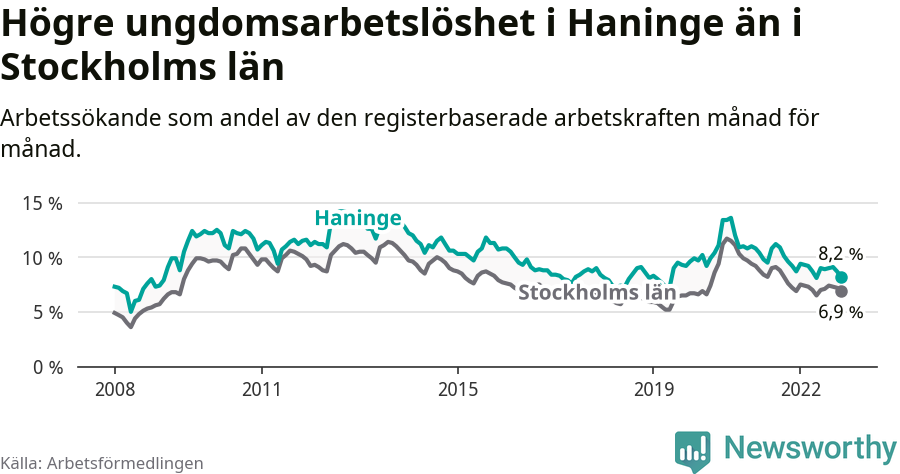 Graf: Arbetslöshet bland unga i Haninge kommun och Stockholms län