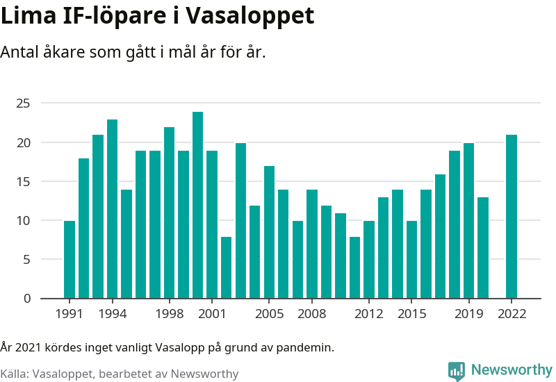 Graf: Antal löpare som gått i mål från Lima IF år för år.
