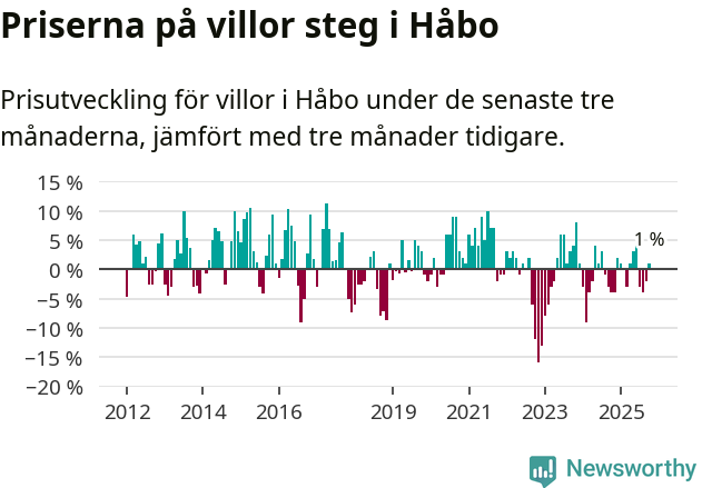 Graf: Prisutveckling för villor i Håbo kommun