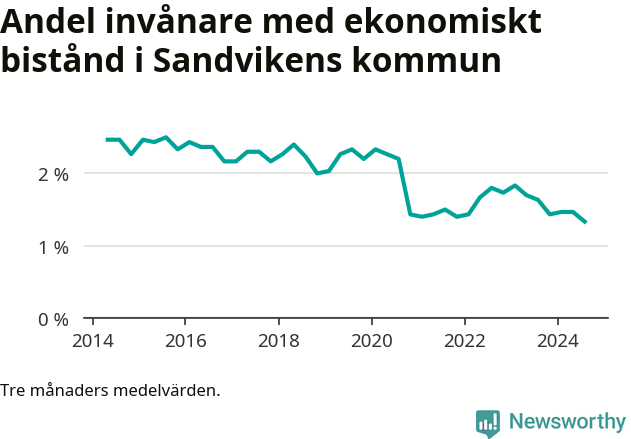 Graf över andelen biståndstagare per tremånadersperiod