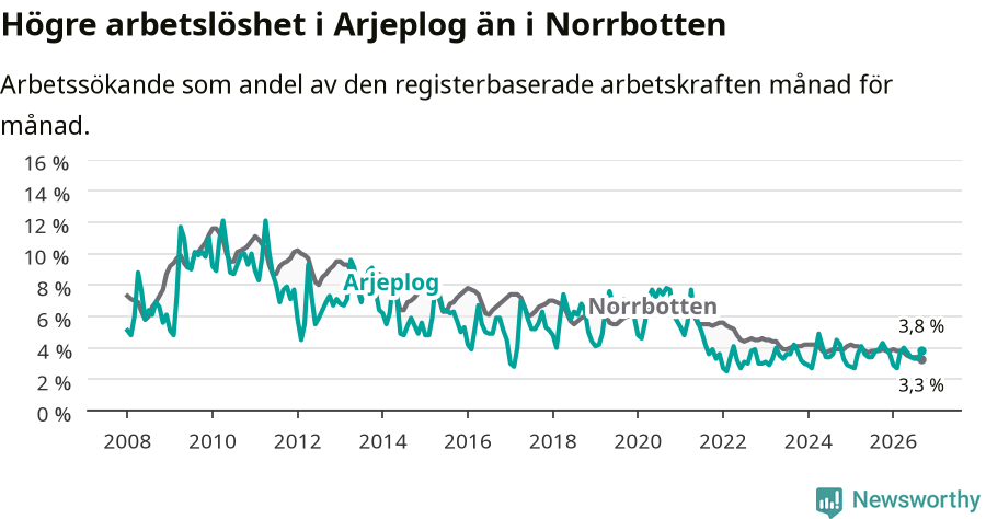 Graf: Arbetslöshet i Arjeplogs kommun och Norrbottens län
