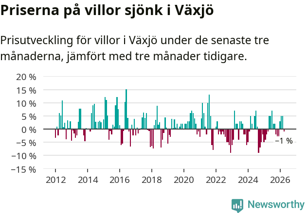 Graf: Prisutveckling för villor i Växjö kommun