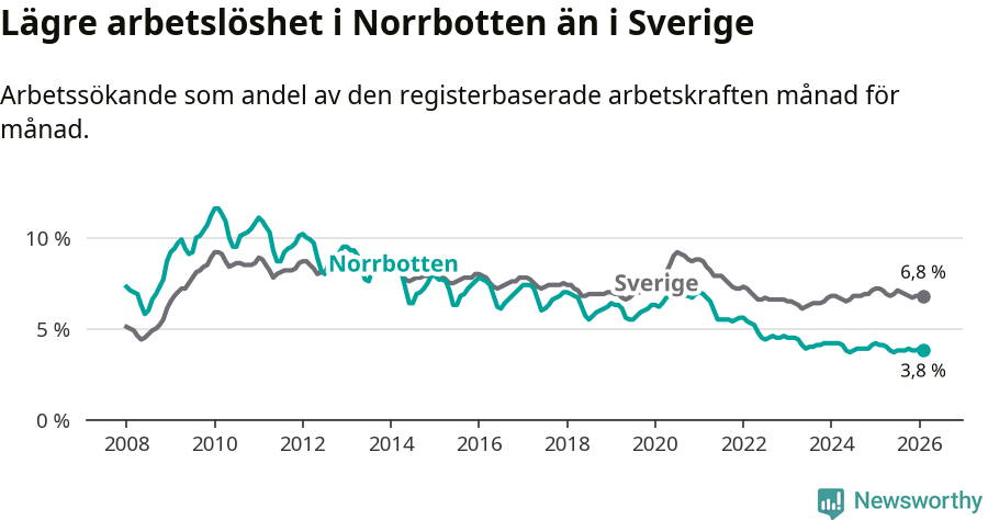 Graf: Arbetslöshet i Norrbottens län och Sverige