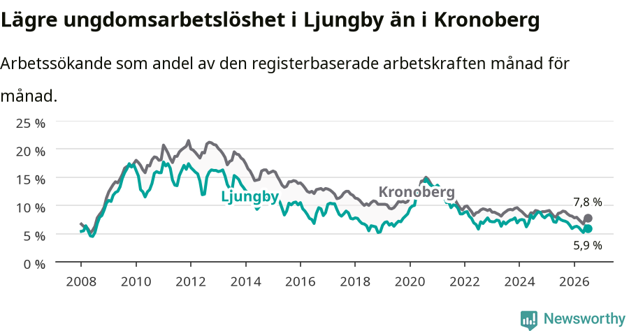 Graf: Arbetslöshet bland unga i Ljungby kommun och Kronobergs län