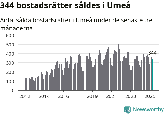 Graf: Antal sålda bostadsrätter i Umeå kommun