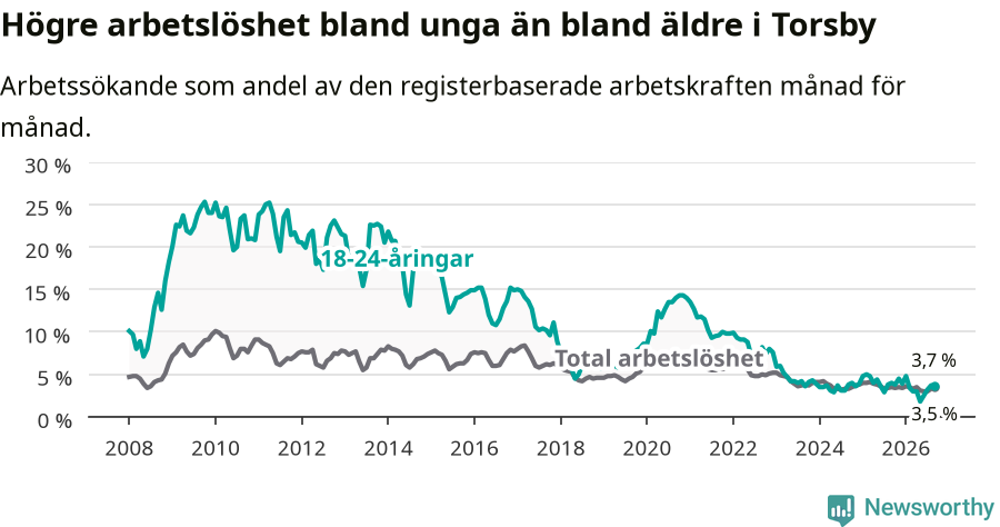 Graf: Skillnad i arbetslöshet mellan unga och hela befolkningen i Torsby kommun