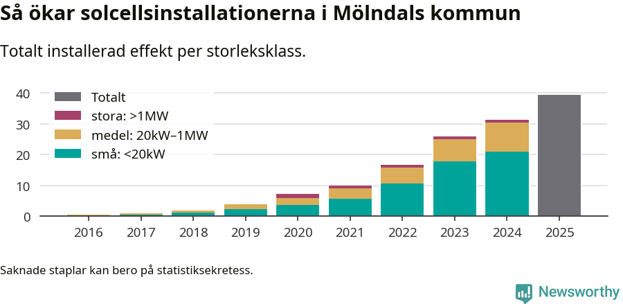 stapeldiagram som visar hur den totala effekten växer från år till år.