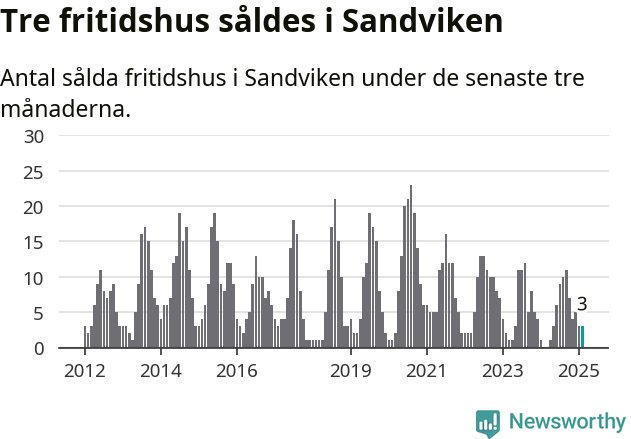 Graf: Antal sålda fritidshus i Sandvikens kommun