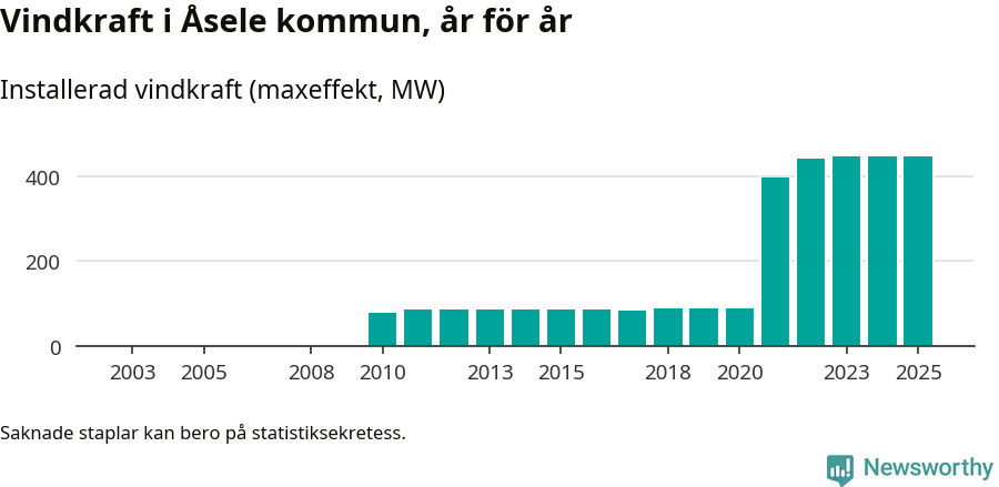 stapeldiagram som visar den totala installerade effekten från år till år.