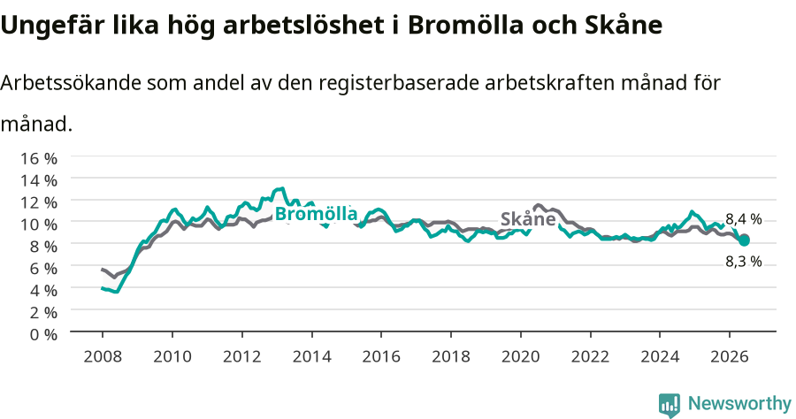 Graf: Arbetslöshet i Bromölla kommun och Skåne län