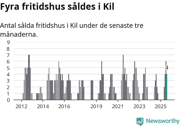 Graf: Antal sålda fritidshus i Kils kommun