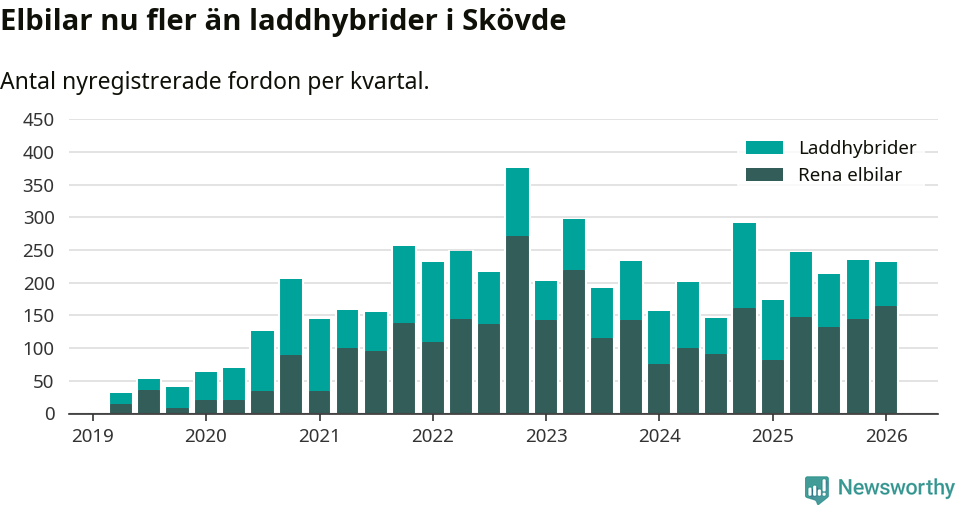 Graf: Antal nya laddhybrider och elbilar över tid