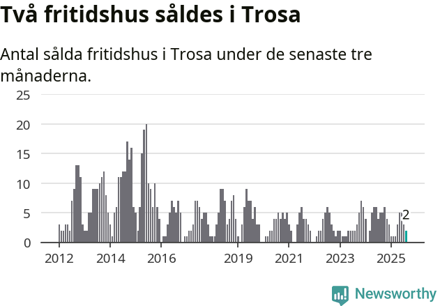 Graf: Antal sålda fritidshus i Trosa kommun