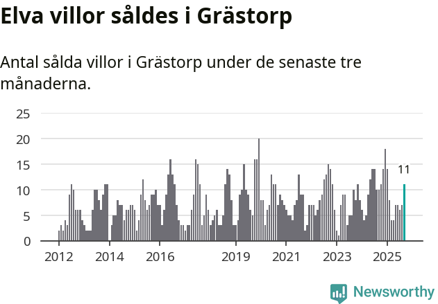 Graf: Antal sålda villor i Grästorps kommun