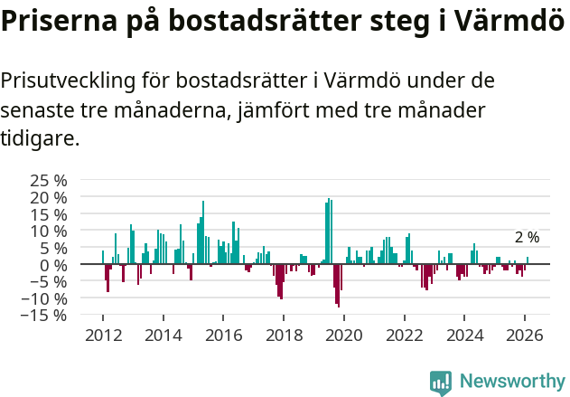Graf: Prisutveckling för bostadsrätter i Värmdö kommun