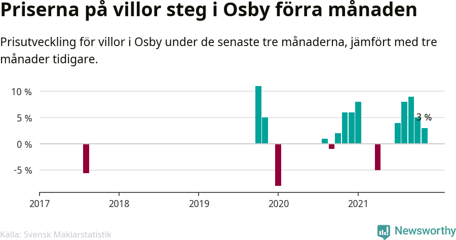 Graf: Prisutveckling för villor i Osby kommun