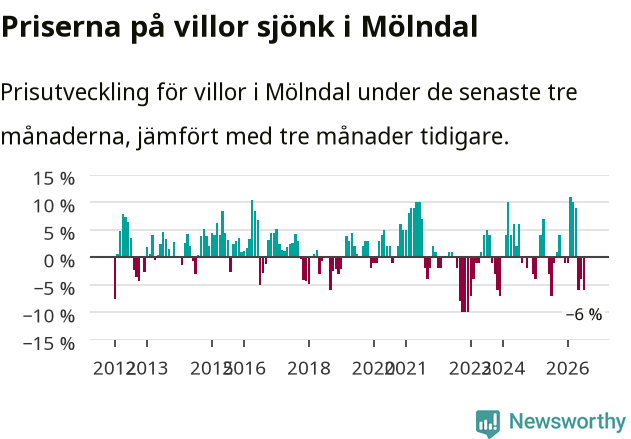 Graf: Prisutveckling för villor i Mölndals kommun