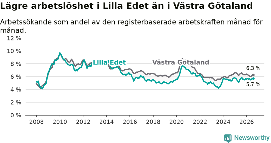 Graf: Arbetslöshet i Lilla Edets kommun och Västra Götalands län