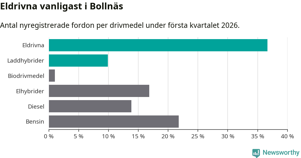 Graf: Antal nyregistrerade fordon per drivmedel