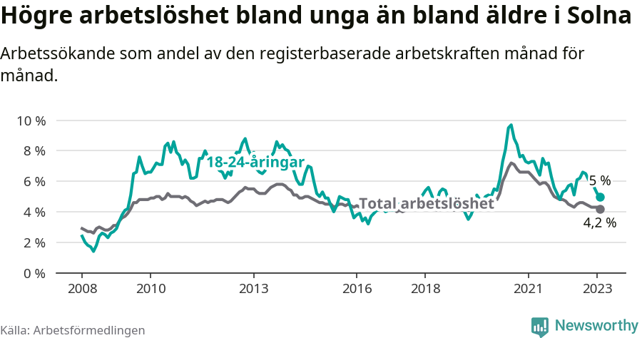 Graf: Skillnad i arbetslöshet mellan unga och hela befolkningen i Solna kommun