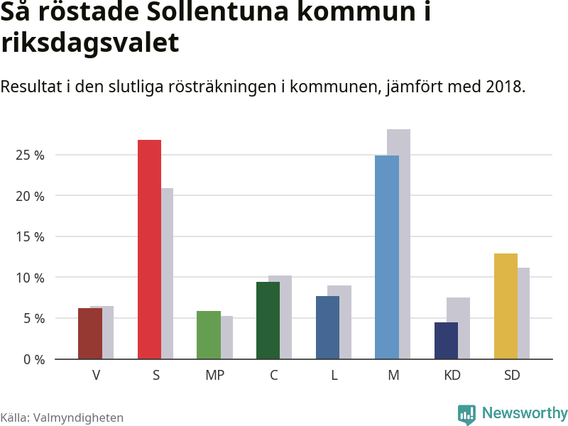 Graf: Så röstade Sollentuna kommun i riksdagsvalet, jämfört med 2018