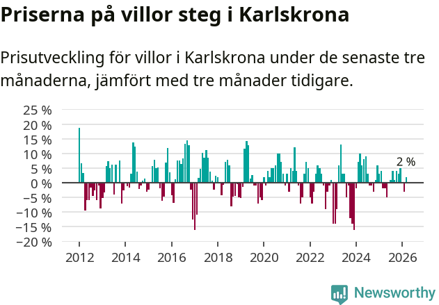 Graf: Prisutveckling för villor i Karlskrona kommun