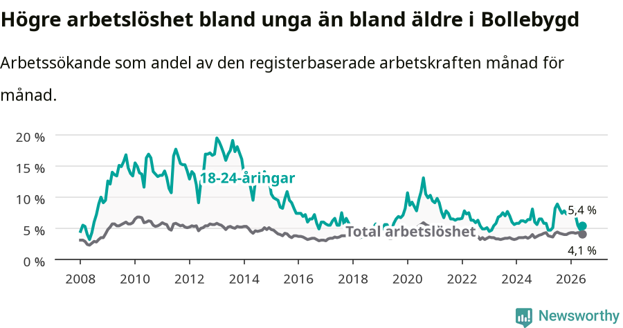 Graf: Skillnad i arbetslöshet mellan unga och hela befolkningen i Bollebygds kommun