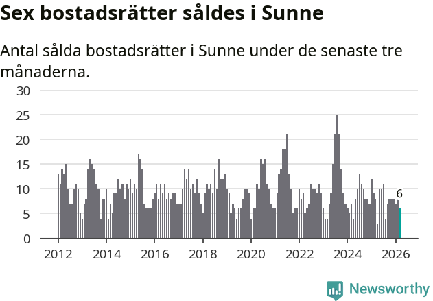 Graf: Antal sålda bostadsrätter i Sunne kommun