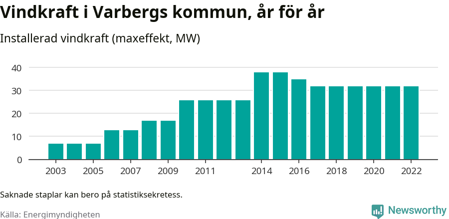 stapeldiagram som visar den totala installerade effekten från år till år.