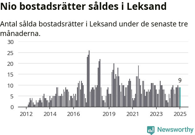 Graf: Antal sålda bostadsrätter i Leksands kommun