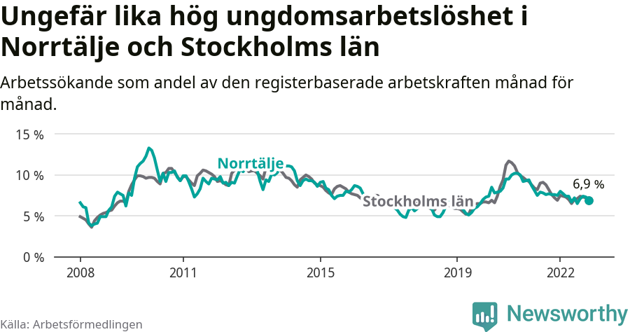 Graf: Arbetslöshet bland unga i Norrtälje kommun och Stockholms län