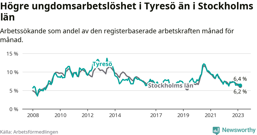 Graf: Arbetslöshet bland unga i Tyresö kommun och Stockholms län