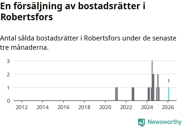Graf: Antal sålda bostadsrätter i Robertsfors kommun