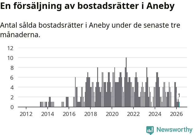 Graf: Antal sålda bostadsrätter i Aneby kommun