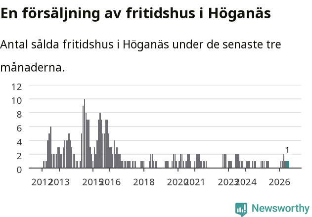 Graf: Antal sålda fritidshus i Höganäs kommun